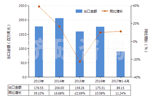 2013-2017年6月中國電動往復式排液泵(HS84135020)出口總額及增速統(tǒng)計